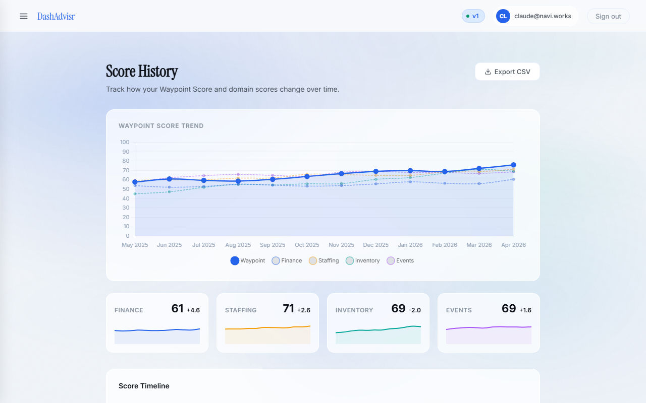 Score history chart showing Waypoint Score trending up over 12 months